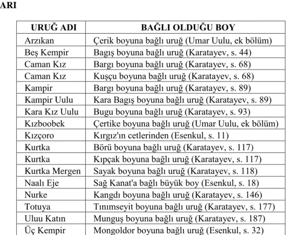 Tablo  2.  KADIN  ADLARINDAN  ESİNLENEREK  KONULAN  URUĞ  ADLARI 