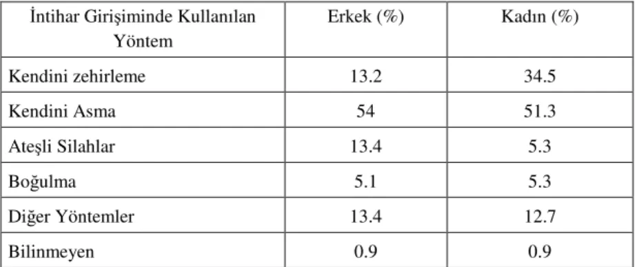 Tablo 1. İntihar Girişiminde Kullanılan Yöntemler 