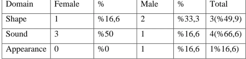 Table 5. Anomotopia  in Toddlers’ Vocabulary in Respect of Semantics 