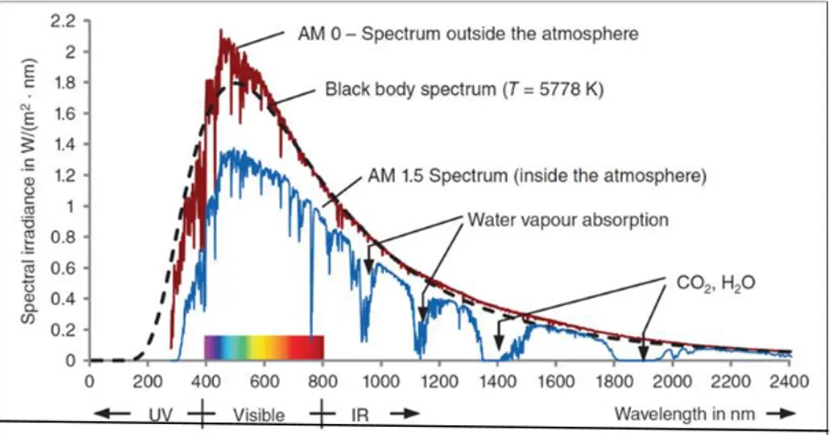 Figure  3.1.  Spectrum  changes  when  sunlight  passes  through  the  atmosphere  due  to  the  reflection,  absorption, Rayleigh scattering and dust particles  (Mertens 2014) 
