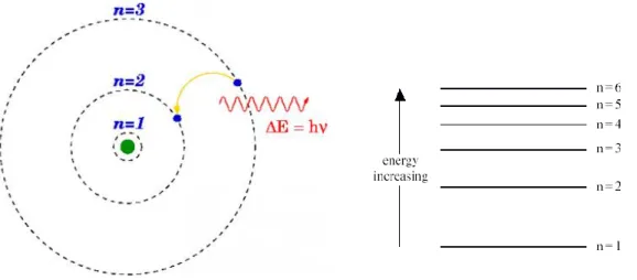 Figure 3.2. Structure and energy model of hydrogen atom, (Bohr model Wikipedia 20/4/2017) 