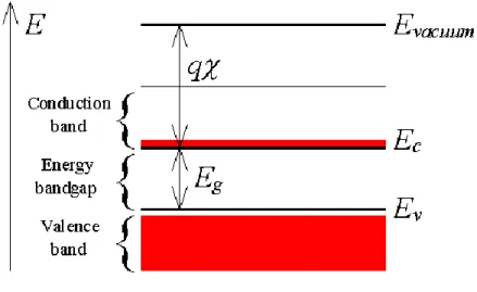 Figure 3.4. Simplified energy band diagram for semiconductors.( https://ecee.colorado.edu/~ ) 