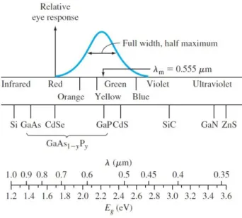 Figure 3.6. Light spectrum versus wavelength and energy. Figure includes relative response of the human  eye