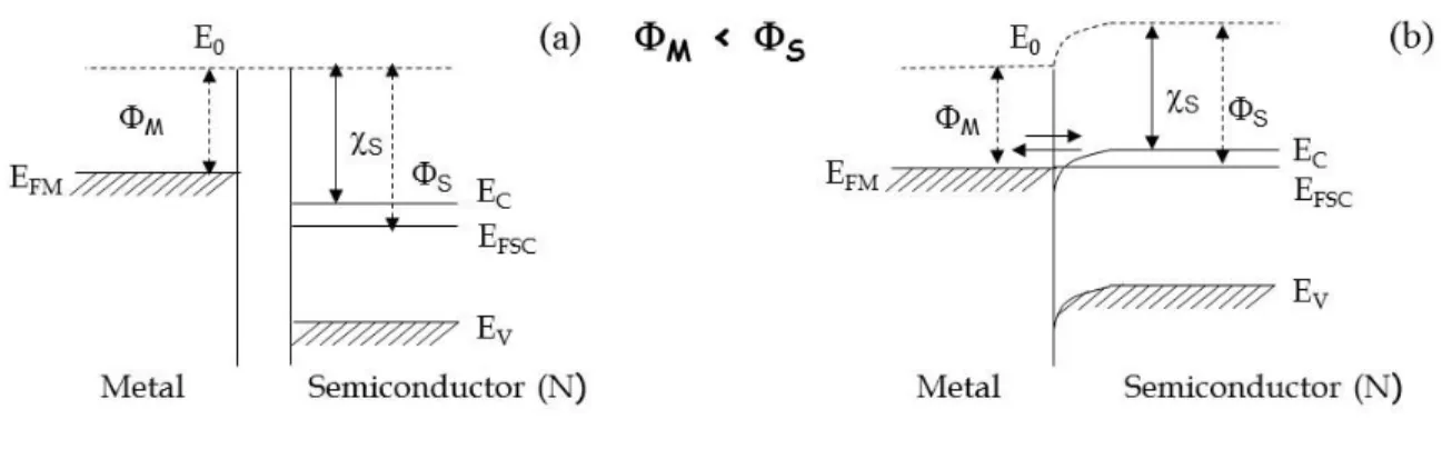 Figure 3.8. Energy band diagram for a metal and an n-type semiconductor, in the case ϕ m  &lt; ϕ s , before  contact (a) and after contact (b)