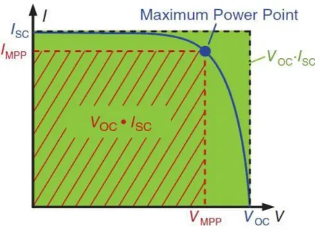 Figure 3.12. Forward bias I-V curve in illuminated conditions showing PV cell parameters 