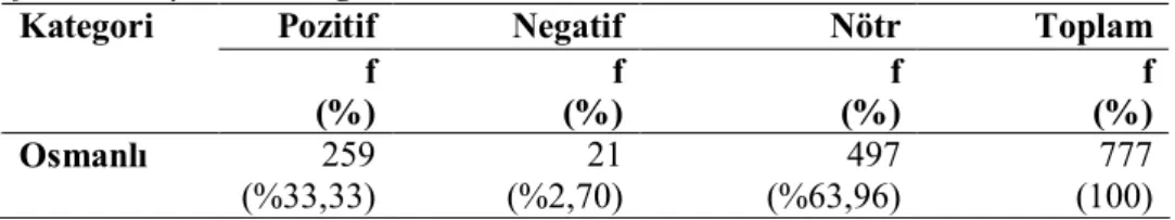 Tablo  1.  Osmanlı  kategorisinin  pozitif,  negatif  ve  nötr  kullanımına  göre  frekans ve yüzdelik dağılımı 