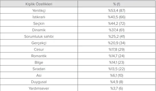 Tablo 1. Katılımcıların Markaya Yönelik Algıladıkları Kişilik Özellikleri