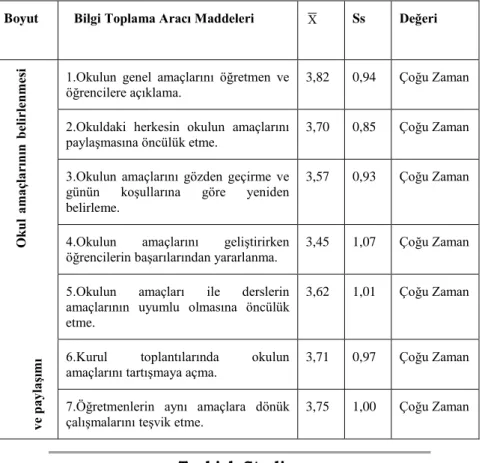 Tablo 1: Özel Eğitim Okul Müdürlerinin Öğretimsel Liderlik Rollerini GerçekleĢtirme Düzeylerine ĠliĢkin 