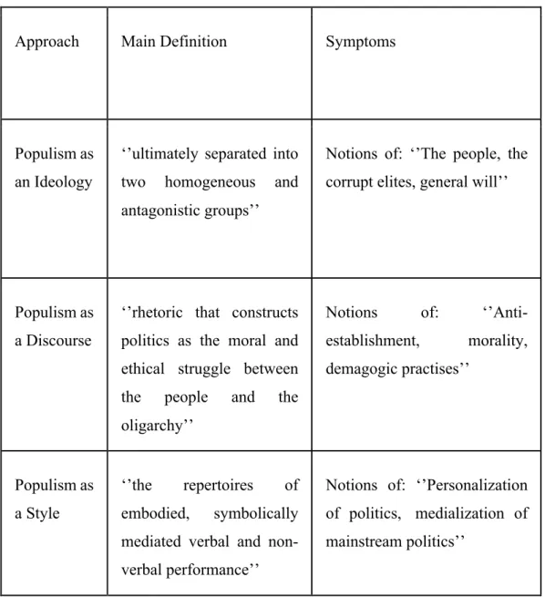 Table 1. Features of the three approaches to populism 