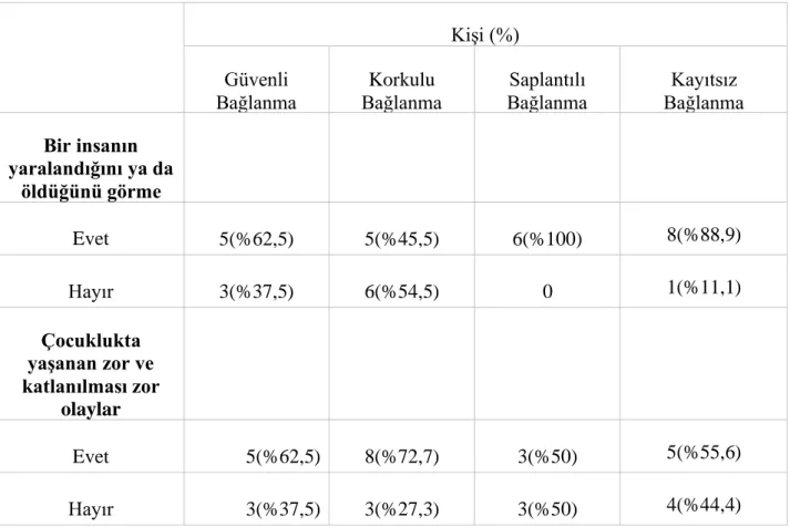 Tablo 3 bağlanma stillerine göre tavmatik yaşam olay sıklıklarını göstermektedir. Pearson’un  ki-kare testi travma türleri ile bağlanma stilleri arasında anlamlı bir ilişki bulunmamıştır (χ2  (3, N = 34) = 6,732, p &gt;0.05