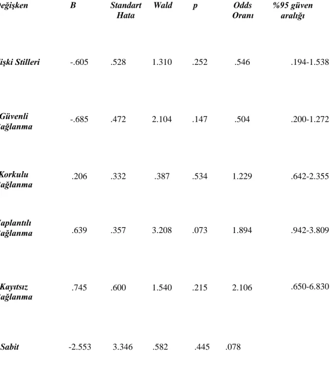 Tablo 4: Bağlanma Stillerinin Travmatik stres belirti şiddetine ilişkin Analiz Sonuçları 
