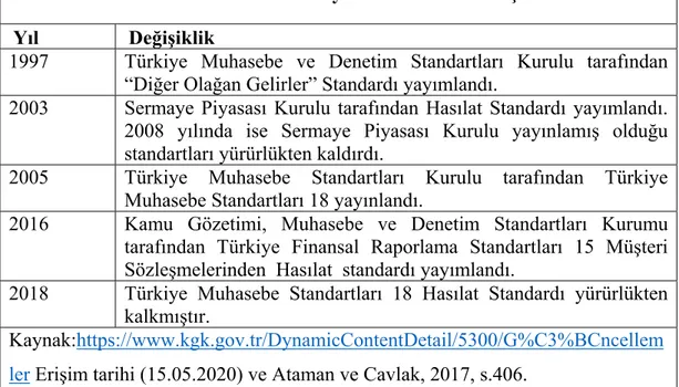 Tablo 1.1. Hasılat Standardının Türkiye’deki Tarihsel Gelişimi  Yıl  Değişiklik 