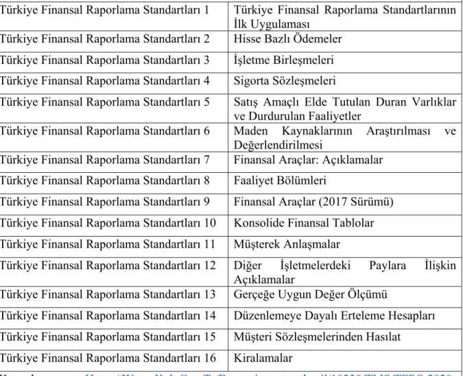 Tablo 1.3.Türkiye Finansal Raporlama Standartları 