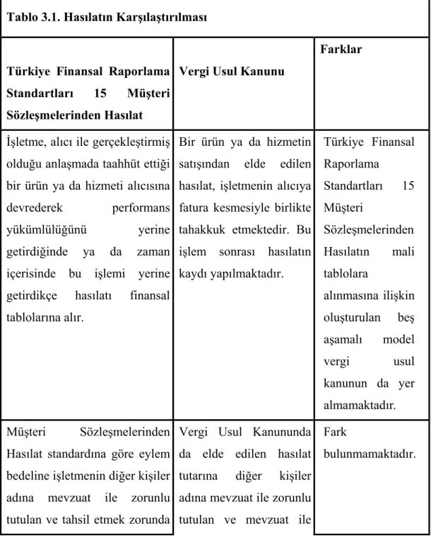 Tablo 3.1. Hasılatın Karşılaştırılması 