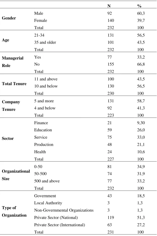 Table 2.1. Demographic characteristics and job-related variables of participants 