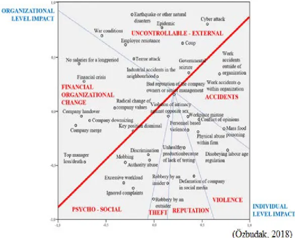 Figure 2.1. Multi-Dimensional Scaling of Traumatic Organizational Events  Scale (Segments and Dimension) 