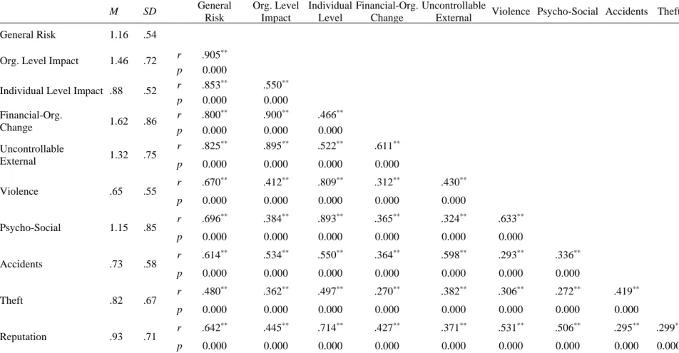 Table 3.2. Correlation among segments and dimensions of perceived risk for traumatic events 