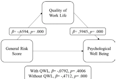 Figure 3.1. The mediator role of quality of work-life between general perceived  organizational trauma risk and psychological well-being 