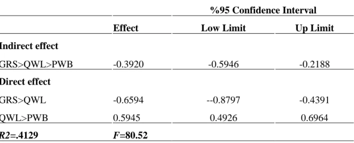 Table  3.5.  Bootstrapping  results of mediator role of quality of work-life between  general trauma risk perception and psychological well-being 