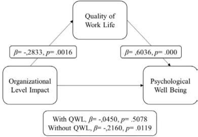 Figure 3.2. The mediator role of quality of work-life between psychological  well-being and individual level impact dimension 