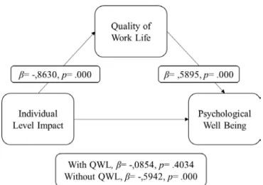 Figure 3.3. The mediator role of quality of work-life between psychological  well-being and individual level impact dimension 