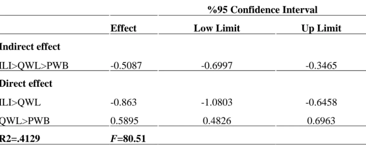 Table  3.7.  Bootstrapping  results of mediator role of quality of work-life between  individual-level impact dimension and psychological well-being 