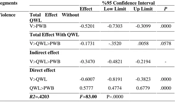 Table 3.9. Bootstrapping results of mediator role of quality of work-life between  violence segment and psychological well-being 