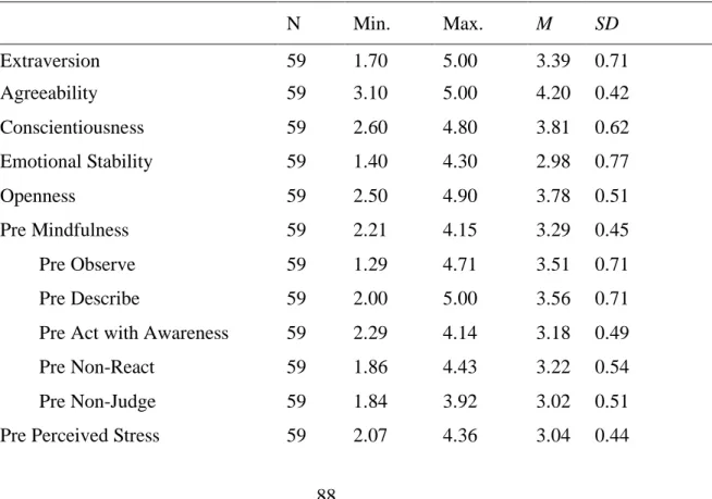 Table 4.12.  Descriptive Statistics     N  Min.  Max.  M  SD  Extraversion  59   1.70  5.00  3.39   0.71   Agreeability  59   3.10  5.00  4.20   0.42   Conscientiousness  59   2.60  4.80  3.81   0.62   Emotional Stability  59   1.40  4.30  2.98   0.77   Op