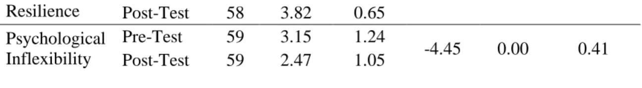 Table 4.17 demonstrates the combined results of paired  sample  t-test  analysis  and Wilcoxon signed rank analysis in order of effect size impact