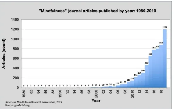 Figure 1.1. Mindfulness Journal Articles Published by Year 