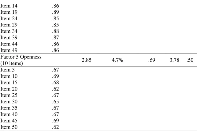 Table  4.2  and  Table  4.3  demonstrates  the  detailed  factor  analysis  for  each  sub  dimension for pretest and posttest conditions, respectively