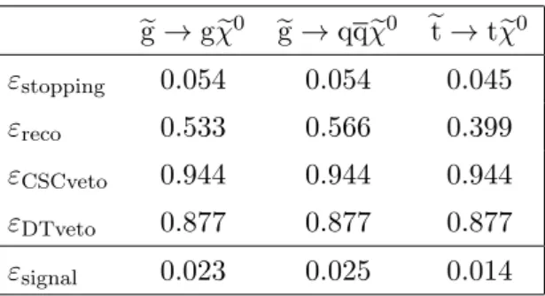 Table 1. Summary of the values of ε stopping , ε CSCveto , ε DTveto , and the plateau value of ε reco for different signals, for the calorimeter search