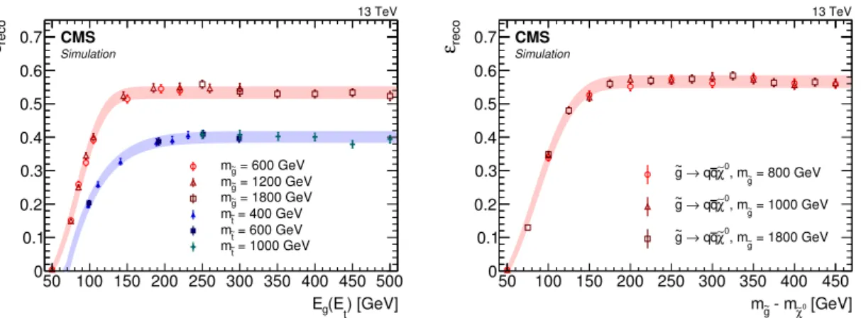 Figure 2. The ε reco values as a function of E g or E t (left), and m