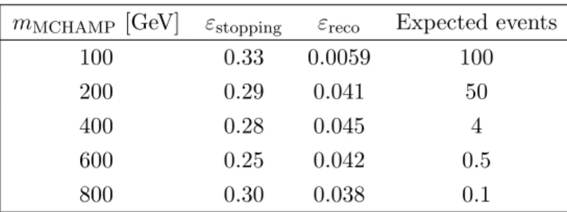 Table 3. MCHAMP ε stopping and ε reco , as well as the number of expected MCHAMP events with lifetimes between 10 µs and 1000 s, assuming B(MCHAMP → µ ± µ ± ) = 100%, for each mass point considered for the 2016 muon search