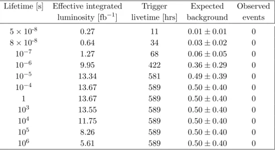 Figure 4. The 95% CL upper limits on Bσ for gluino and top squark pair production, using the cloud model of R-hadron interactions, as a function of lifetime, for combined 2015 and 2016 data for the calorimeter search