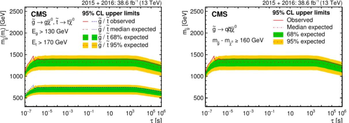 Figure 5. The 95% CL upper limits on the gluino and top squark mass, using the cloud model of R-hadron interactions, as a function of lifetime, for combined 2015 and 2016 data for the calorimeter search