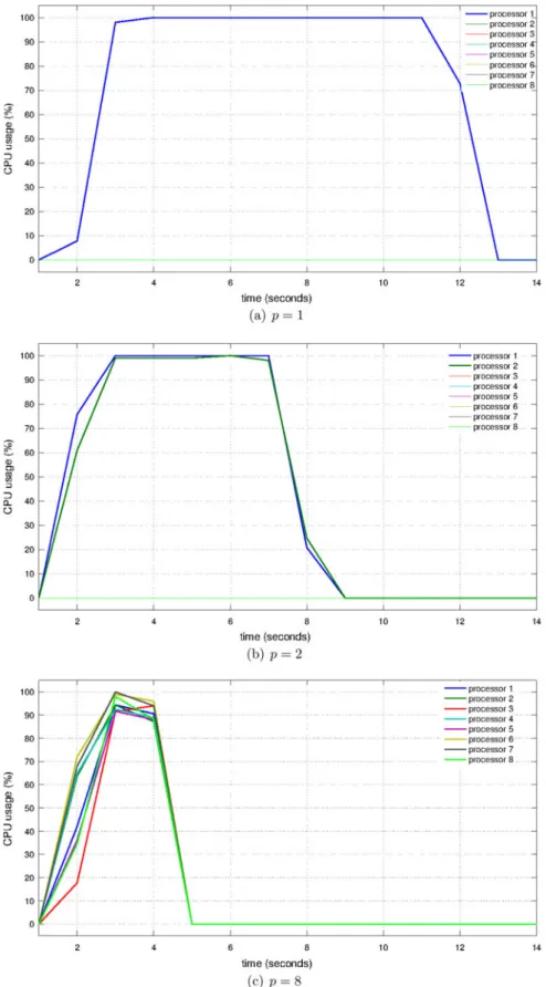 Figure 3. CPU usage (per second) during the solution processes with 1,2, and 8 threads.