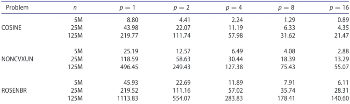 Table 2. Run times (in seconds) for varying values of n and p. Problem n p = 1 p = 2 p = 4 p = 8 p = 16 5M 8.80 4.41 2.24 1.29 0.89 COSINE 25M 43.98 22.07 11.19 6.33 4.35 125M 219.77 111.74 57.98 31.62 21.47 5M 25.19 12.57 6.49 4.08 2.88 NONCVXUN 25M 118.5