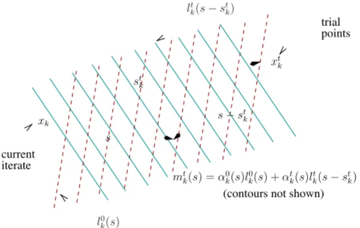 Figure 1. Construction of the model function m t k (s) around x k and x k t .