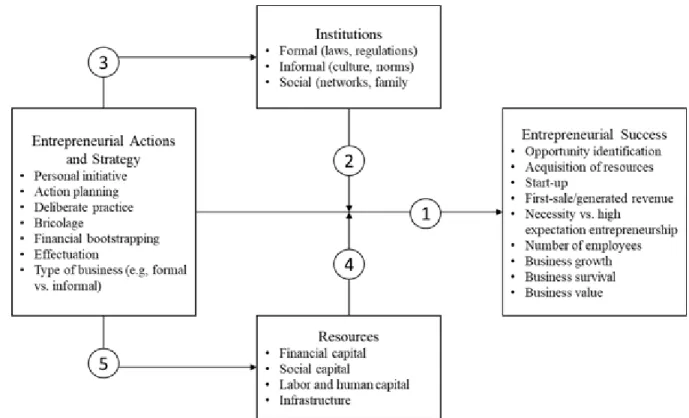 Figure 1.0: Theoretical Model of Entrepreneurial Success in Developing Countries Integrating  Individual and Contextual Factors 