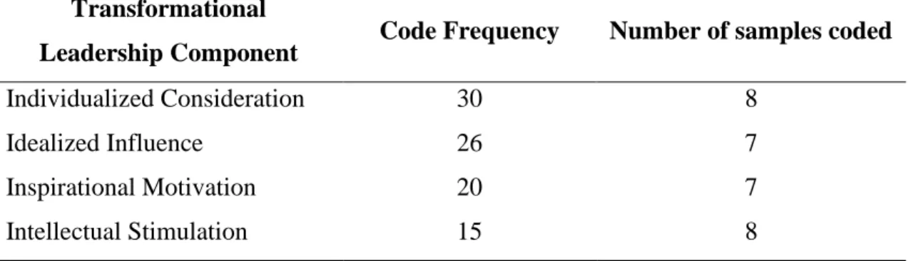 Table 3.3: Code Numbers of Transformational Leadership Components  Transformational 