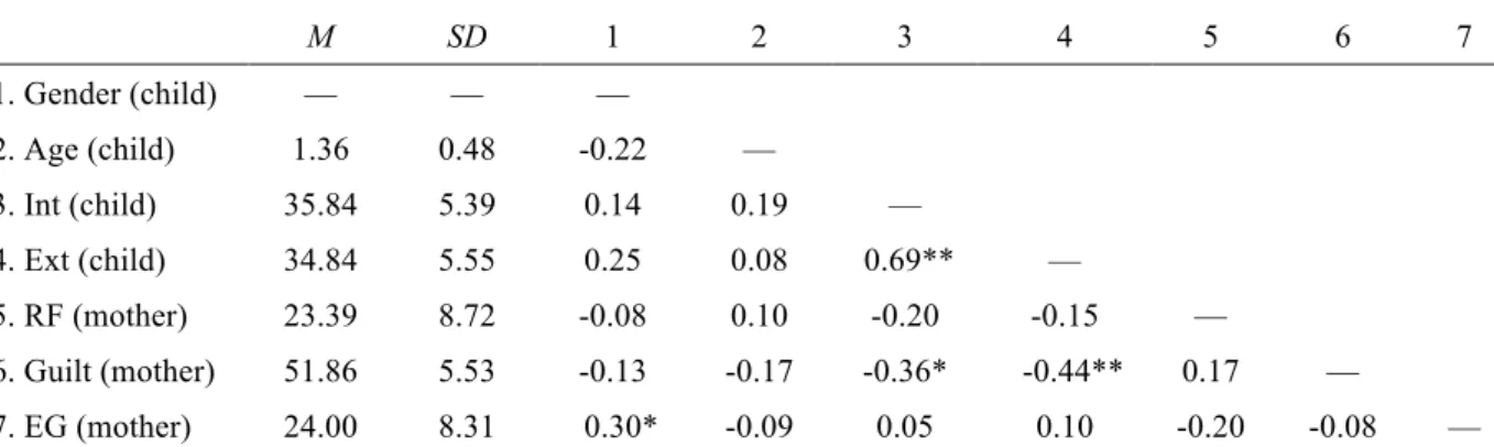 Table 3.2 Descriptive Statistics and Correlations among the Variables of Children  between 1 and 2 ages 