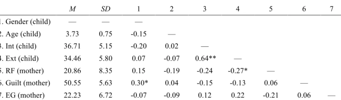 Table 3.3 Descriptive Statistics and Correlations among the Variables of Children  between 3 and 5 ages 