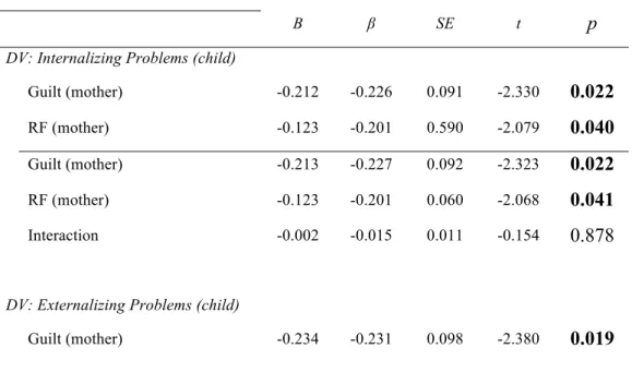 Table 3.4. Summary of the Moderated Regression Results 