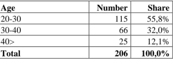 Table 4: AGE DISTRIBUTION OF THE PARTICIPANTS 