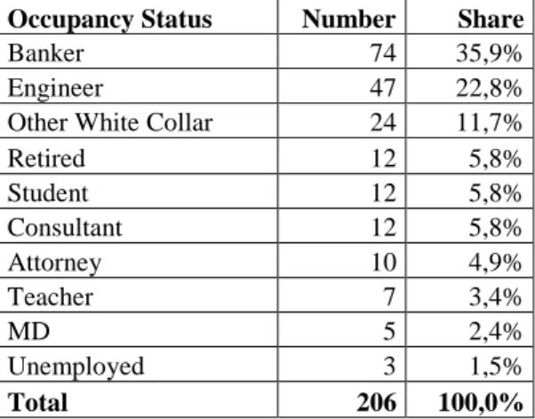 Table 5: EDUCATION STATUS DISTRIBUTION OF THE  PARTICIPANTS 