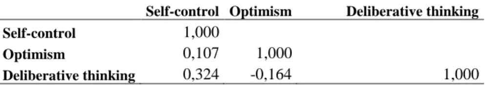 Table 10: CORRELATIONS BETWEEN INDEPENDENT VARIABLES    Self-control  Optimism              Deliberative thinking 