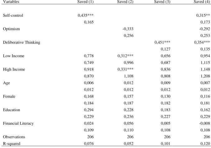 Table 13: OLS REGRESSIONS ON THE ASSOCIATION BETWEEN  SELF CONTROL AND SAVINGS BEHAVIOR 