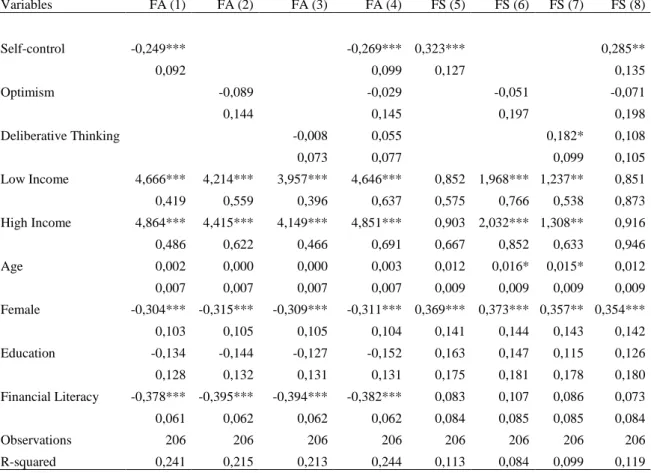 Table 16: OLS REGRESSIONS ON THE ASSOCIATION BETWEEN  SELF CONTROL AND FINANCIAL WELL BEING 