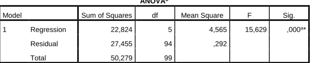 Table  4  shows  the  parameter  values  obtained  from  the  estimated  result  of  the  model and the related t values